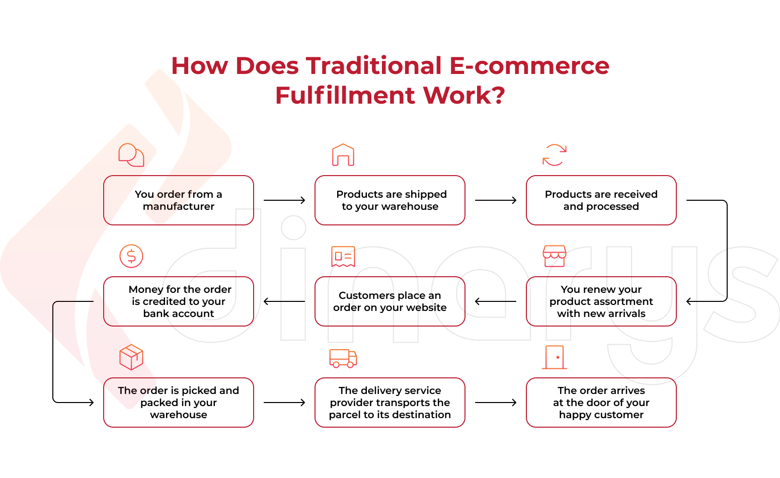 Traditional E-commerce Fulfillment